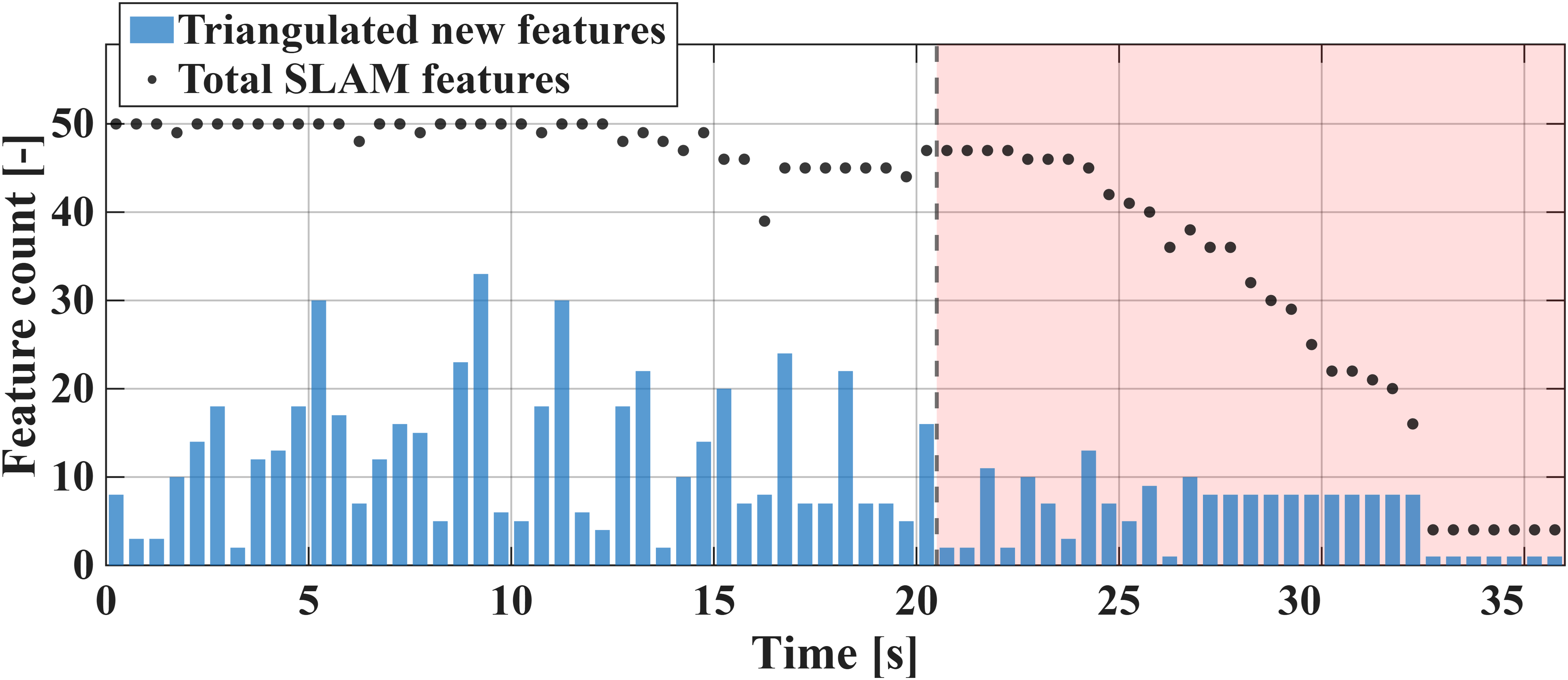 Climbing trajectory: feature availability, nominal baseline