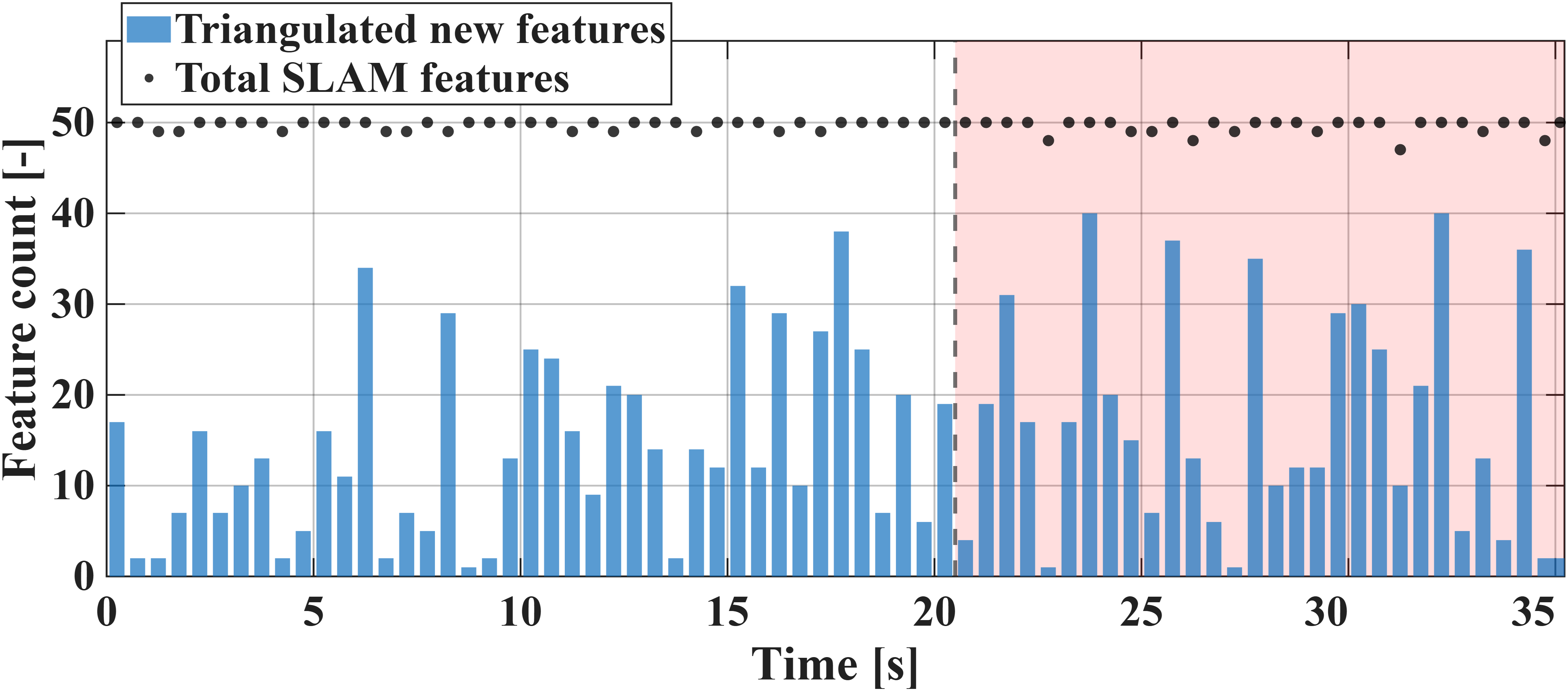 Climbing trajectory: feature availability, hard CBF