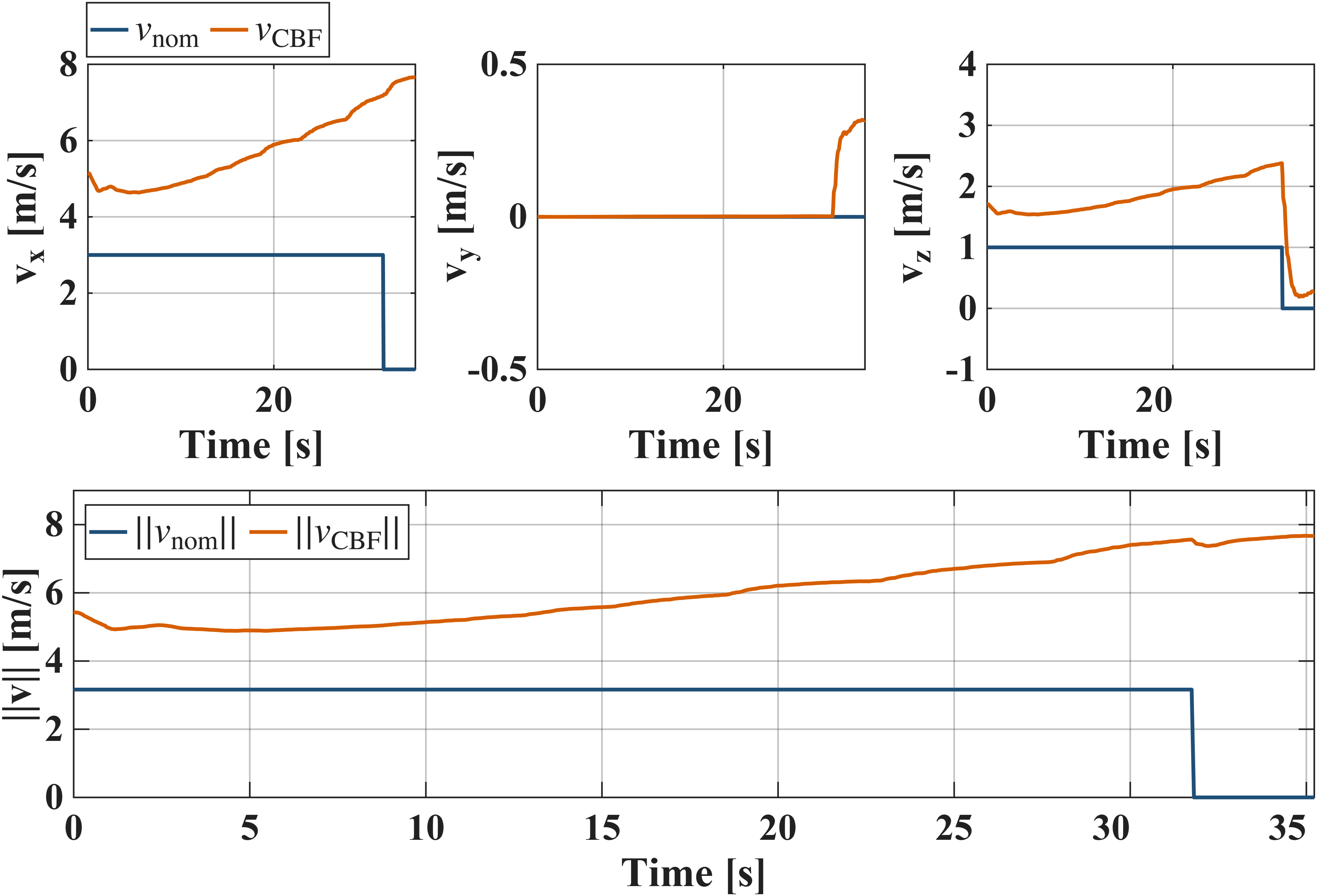 Climbing trajectory, hard CBF: velocity command modification