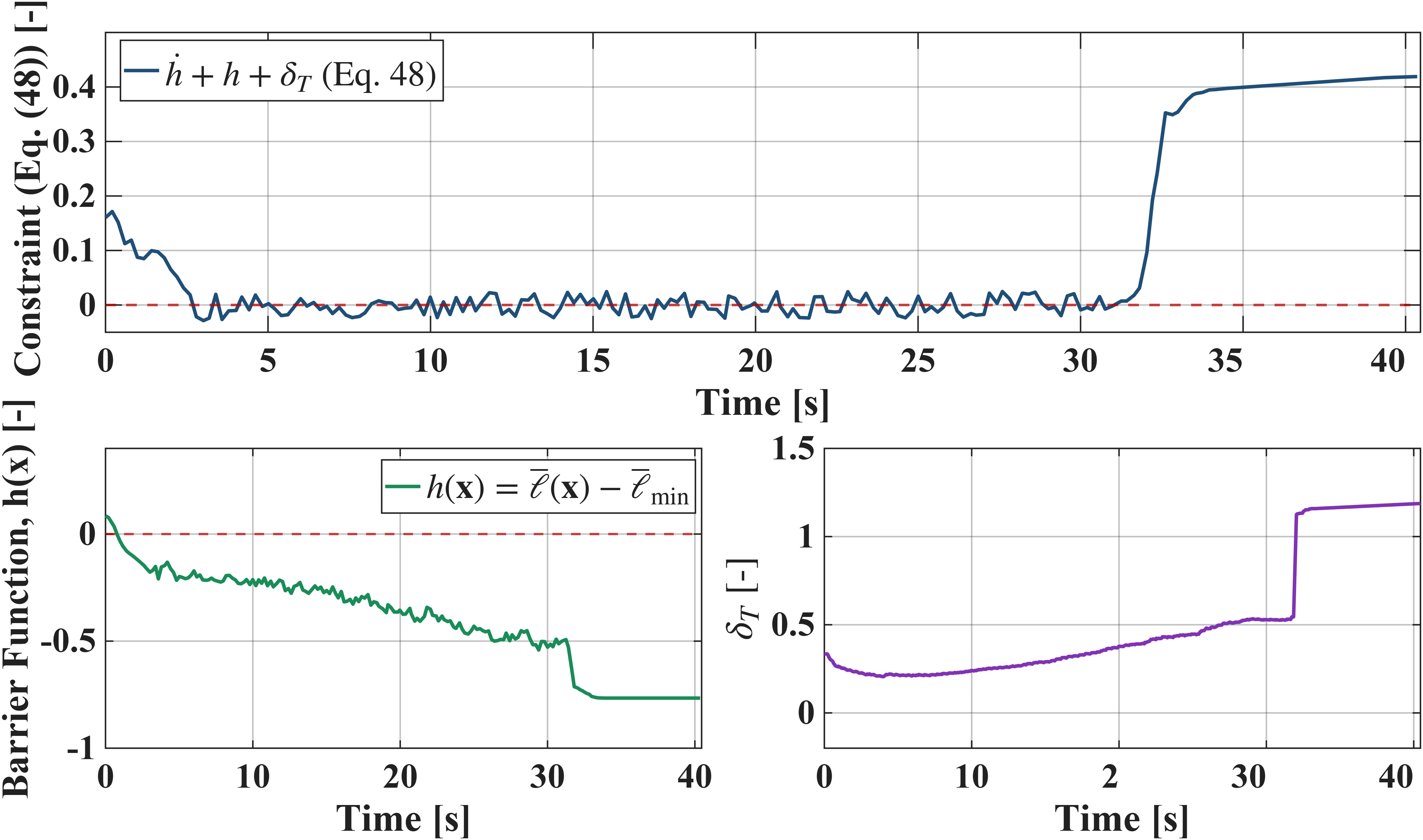 Climbing trajectory, soft CBF: relaxed barrier and slack history