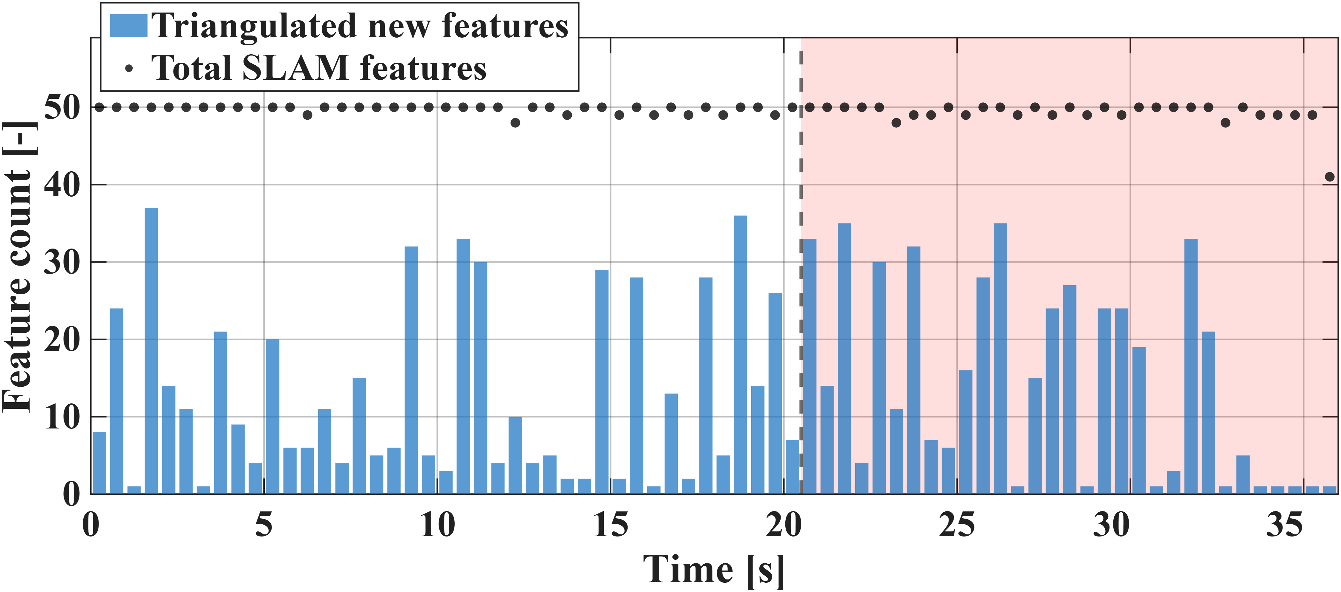 Climbing trajectory: feature availability, soft CBF