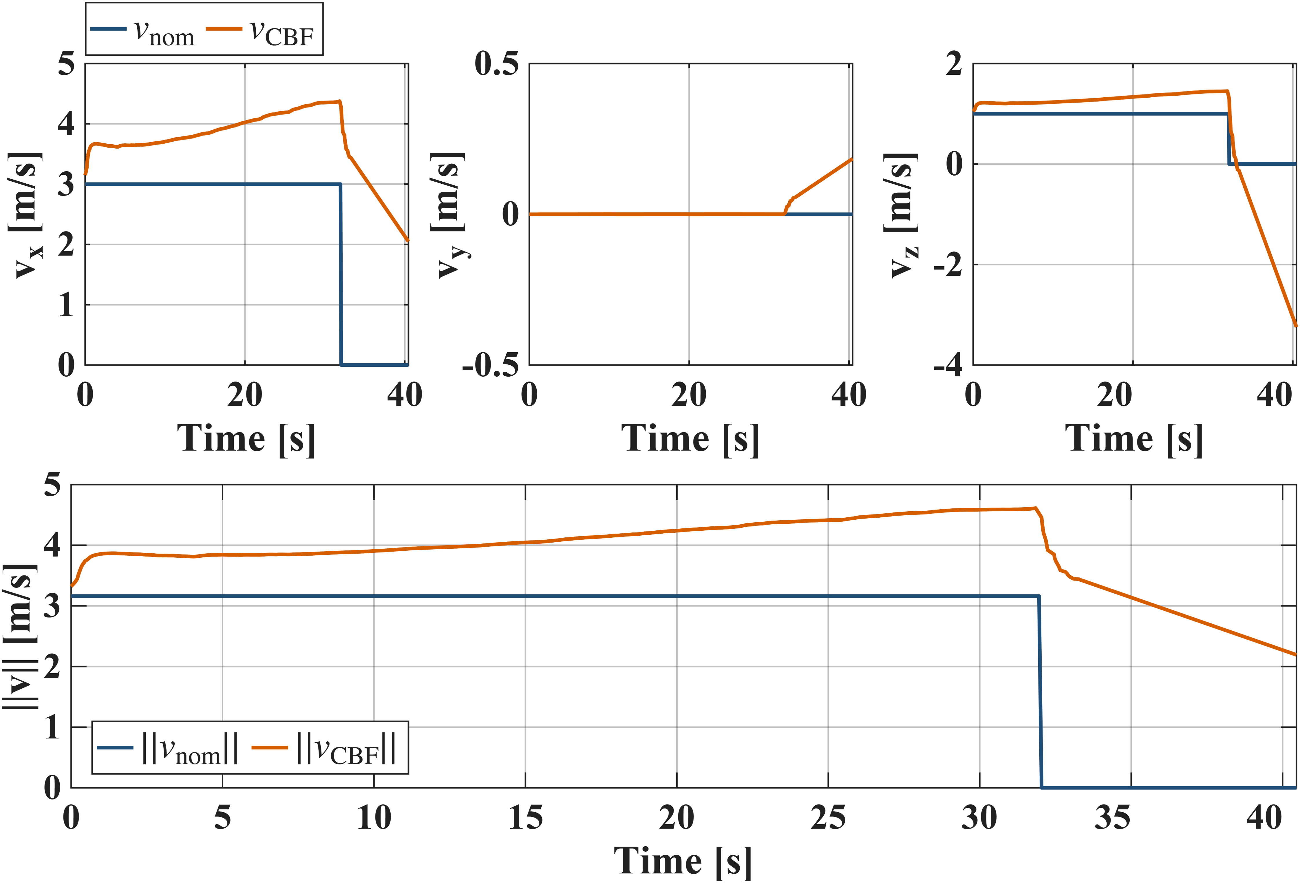 Climbing trajectory, soft CBF: velocity command modification