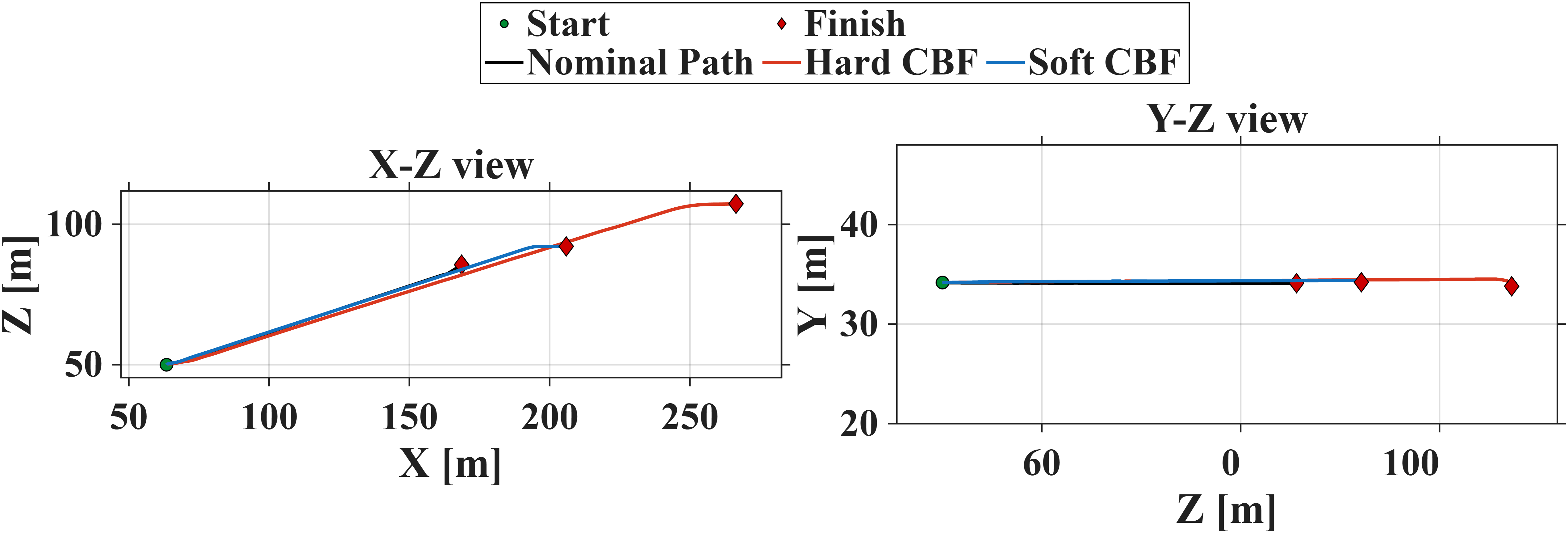 Climbing scenario: trajectory-level comparison of nominal, hard-CBF, and soft-CBF paths