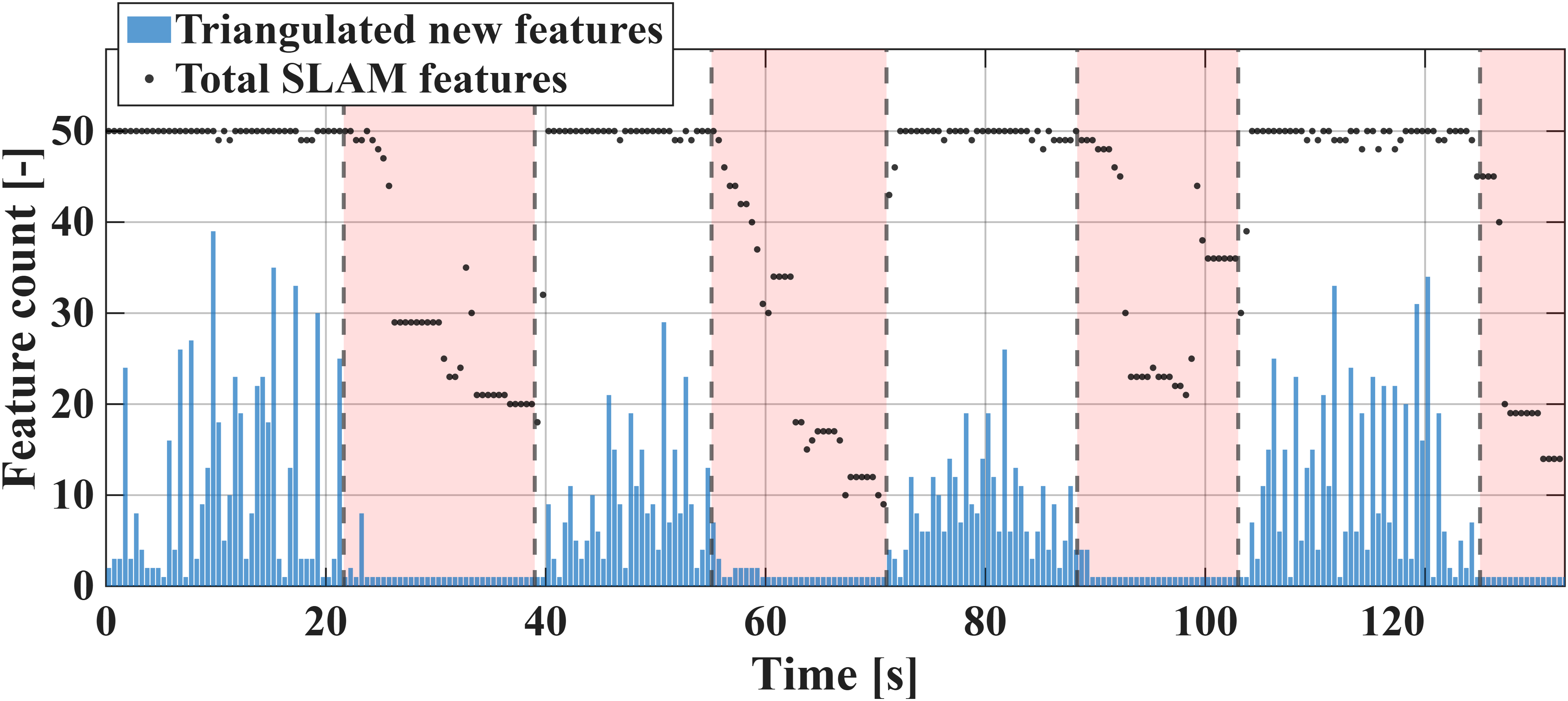 Square trajectory: feature availability, nominal baseline