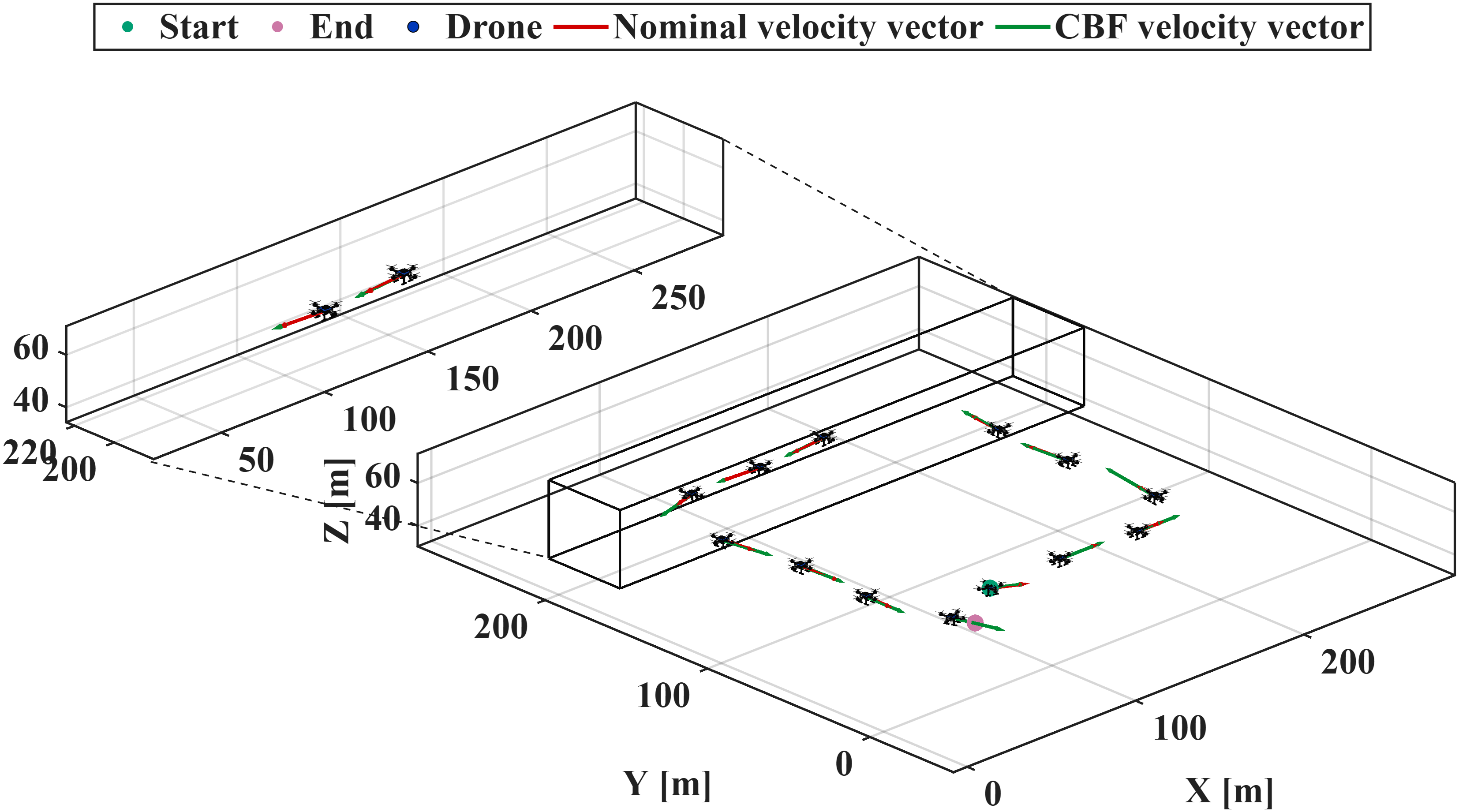 Square trajectory, hard CBF: three-dimensional response