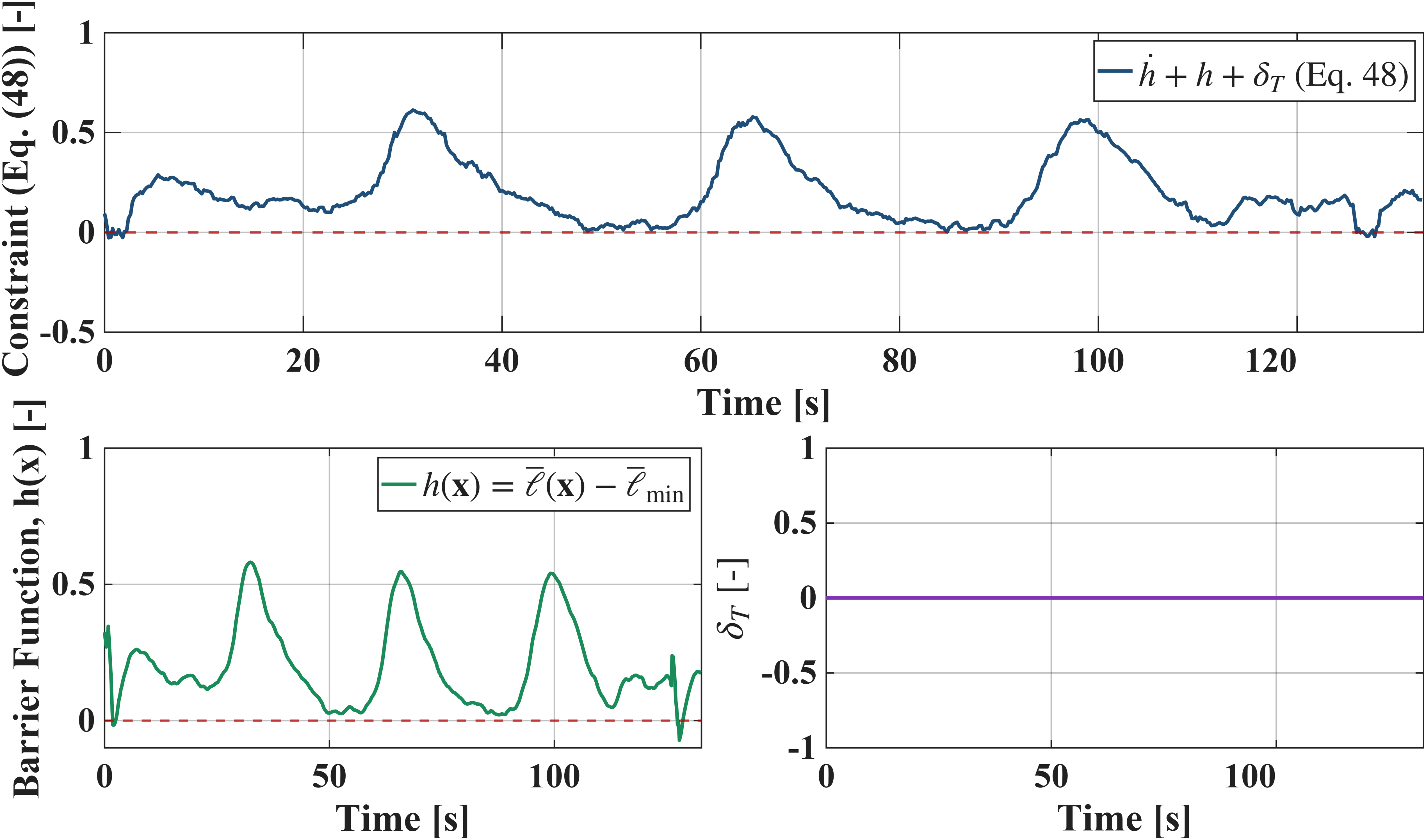 Square trajectory, hard CBF: barrier-constraint history