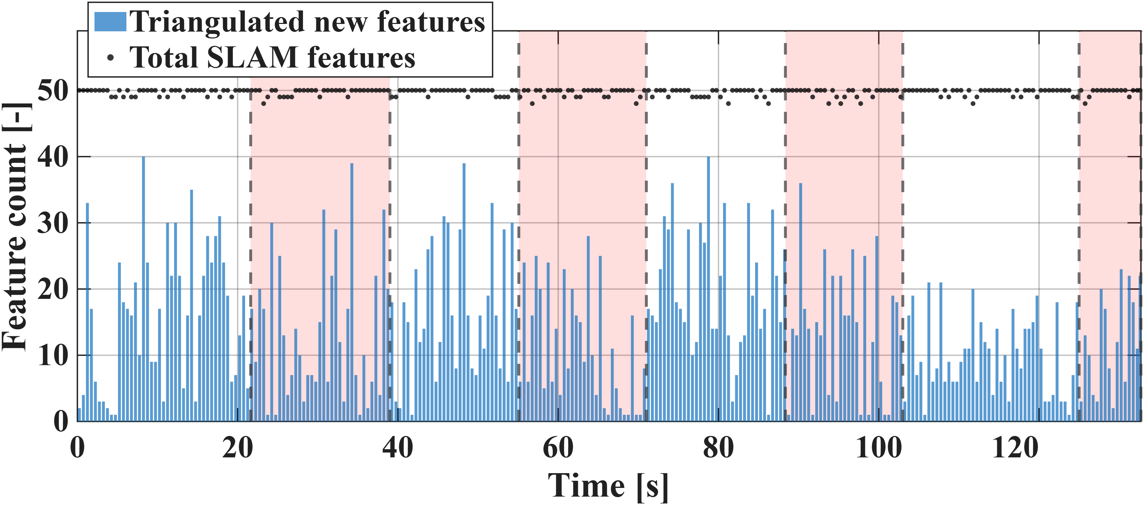 Square trajectory: feature availability, hard CBF