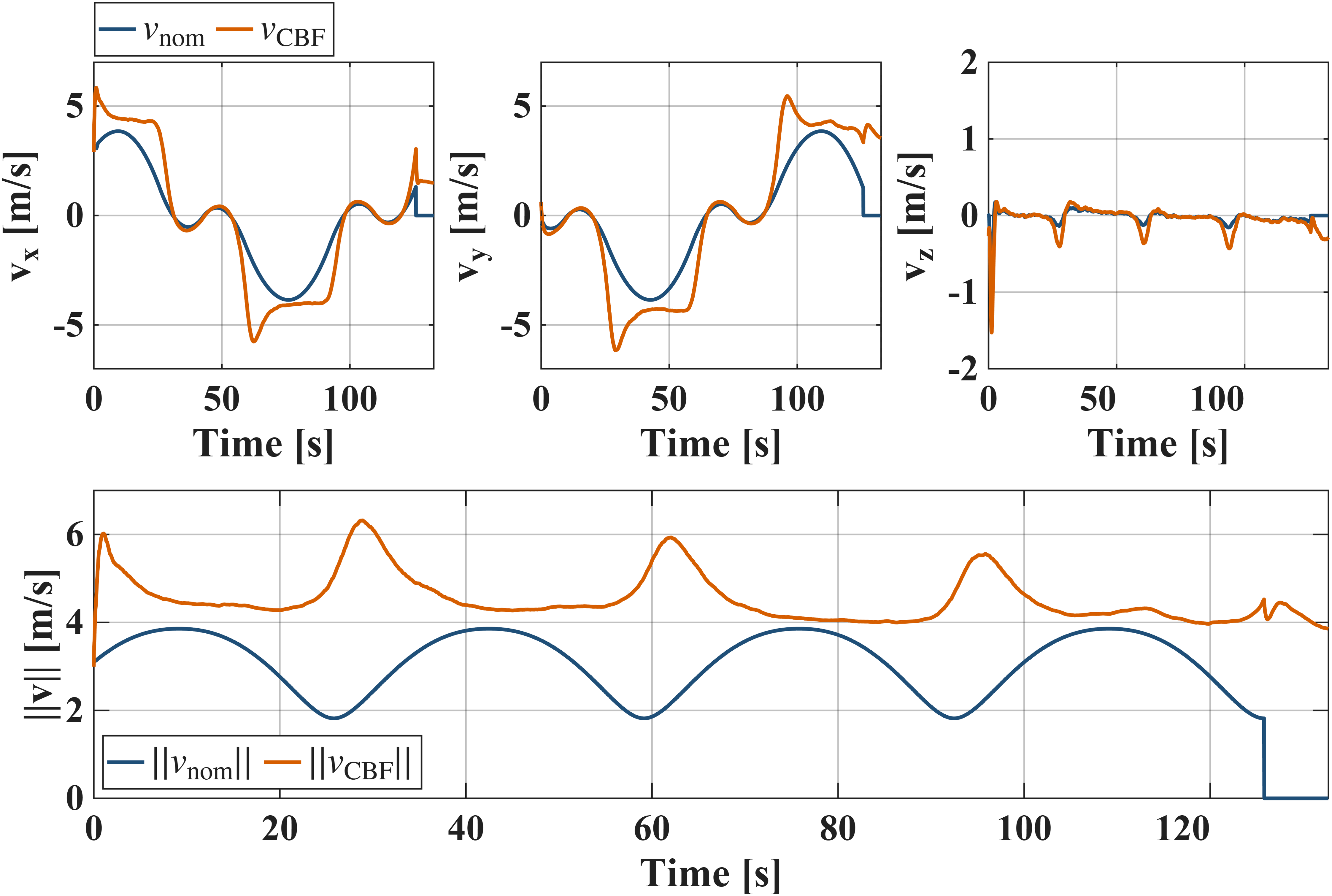 Square trajectory, hard CBF: velocity command modification