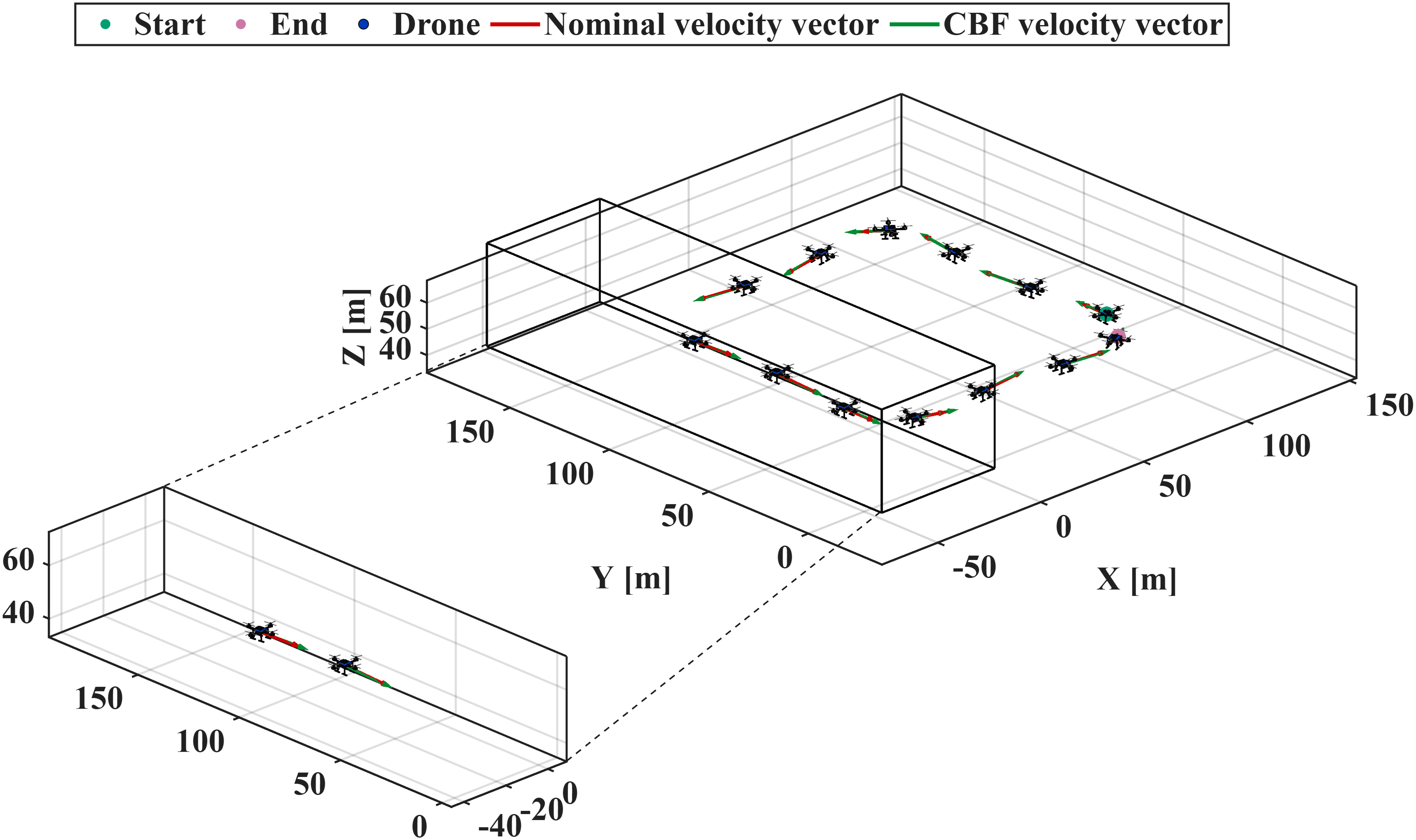 Square trajectory, soft CBF: three-dimensional response