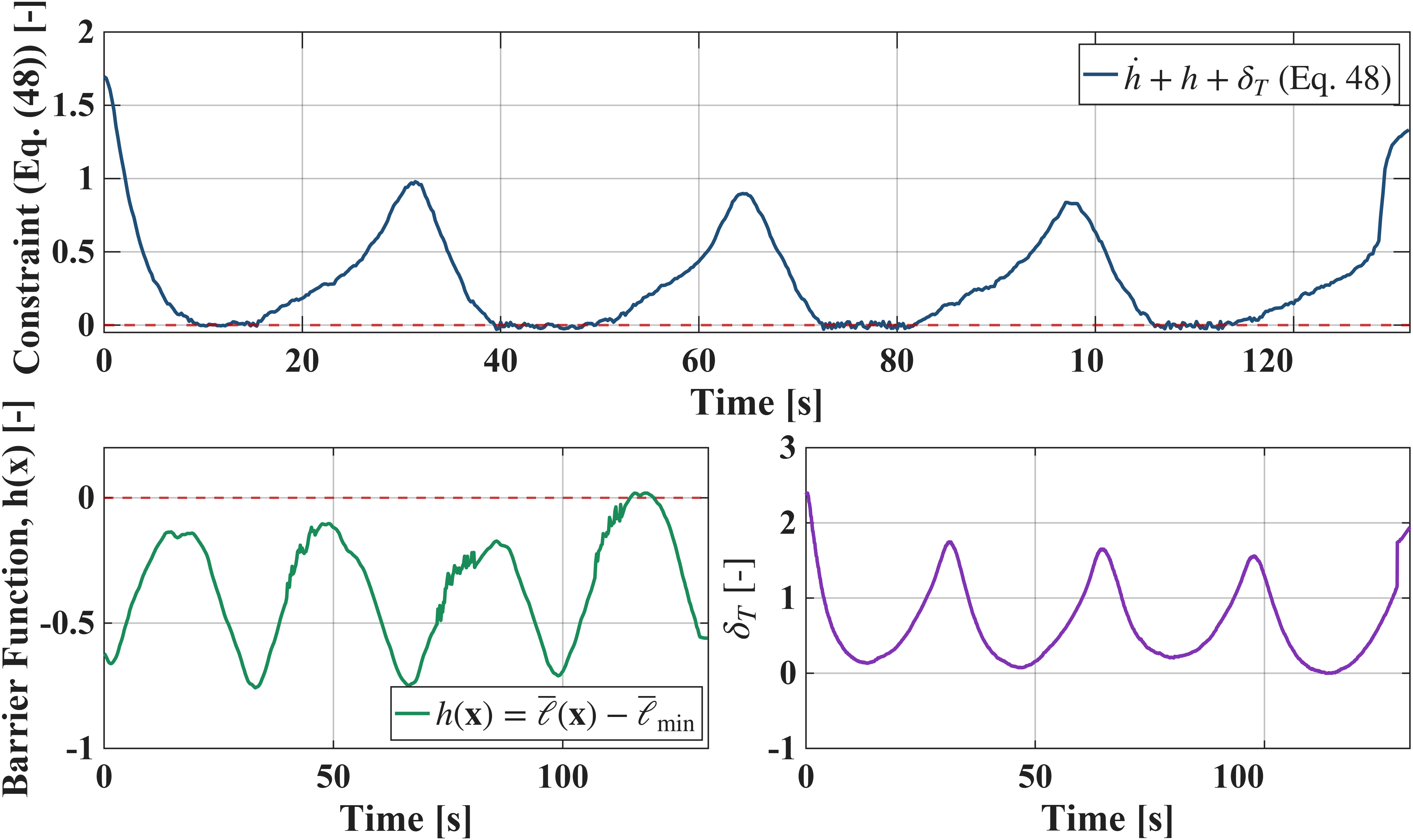 Square trajectory, soft CBF: relaxed barrier and slack history