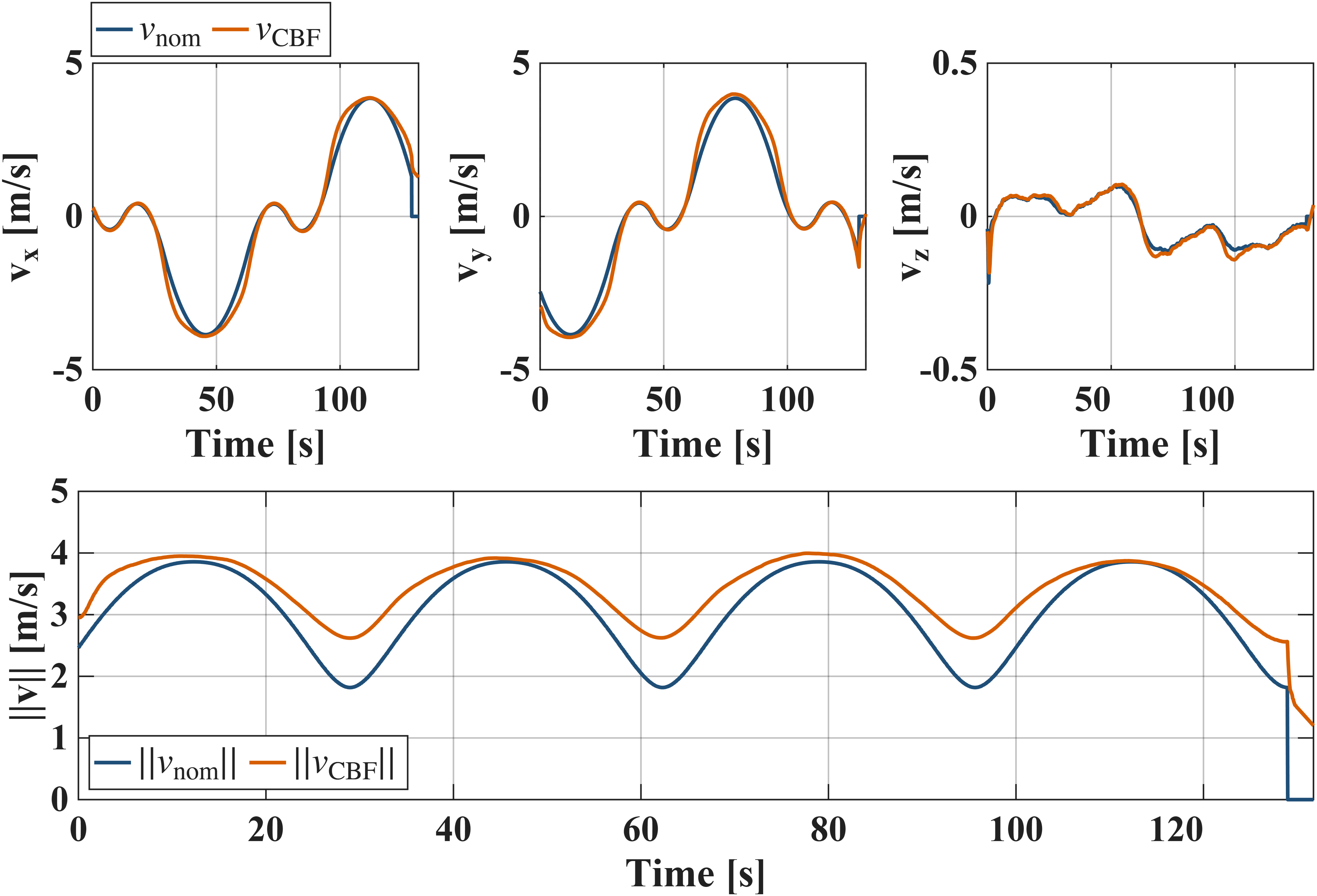 Square trajectory, soft CBF: velocity command modification