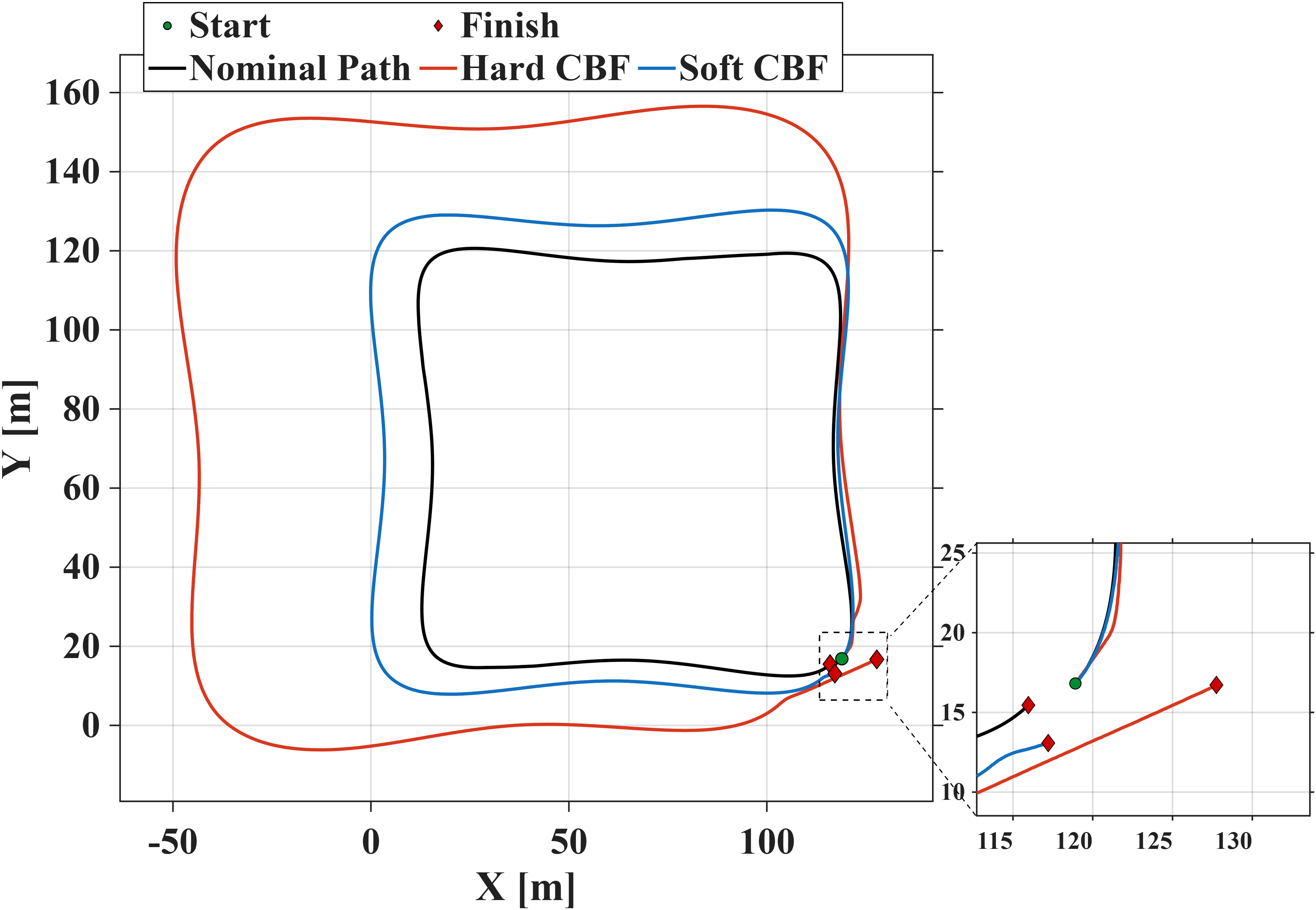 Square scenario: trajectory-level comparison of nominal, hard-CBF, and soft-CBF paths