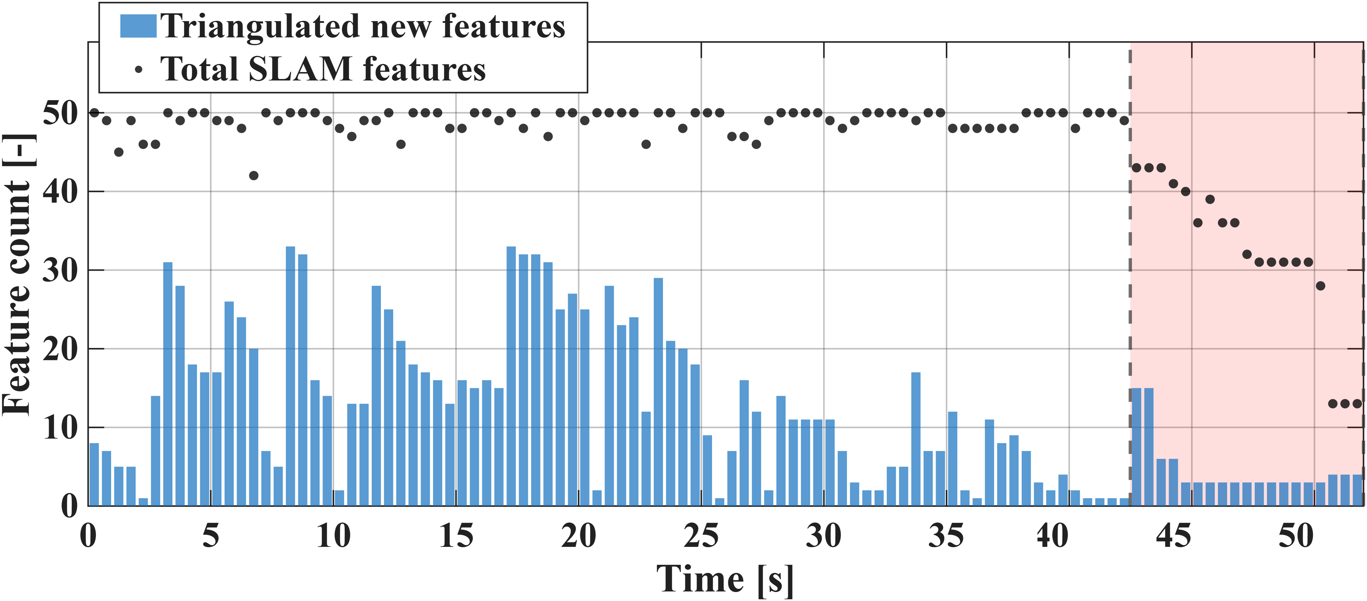 Flight test: feature availability, nominal baseline