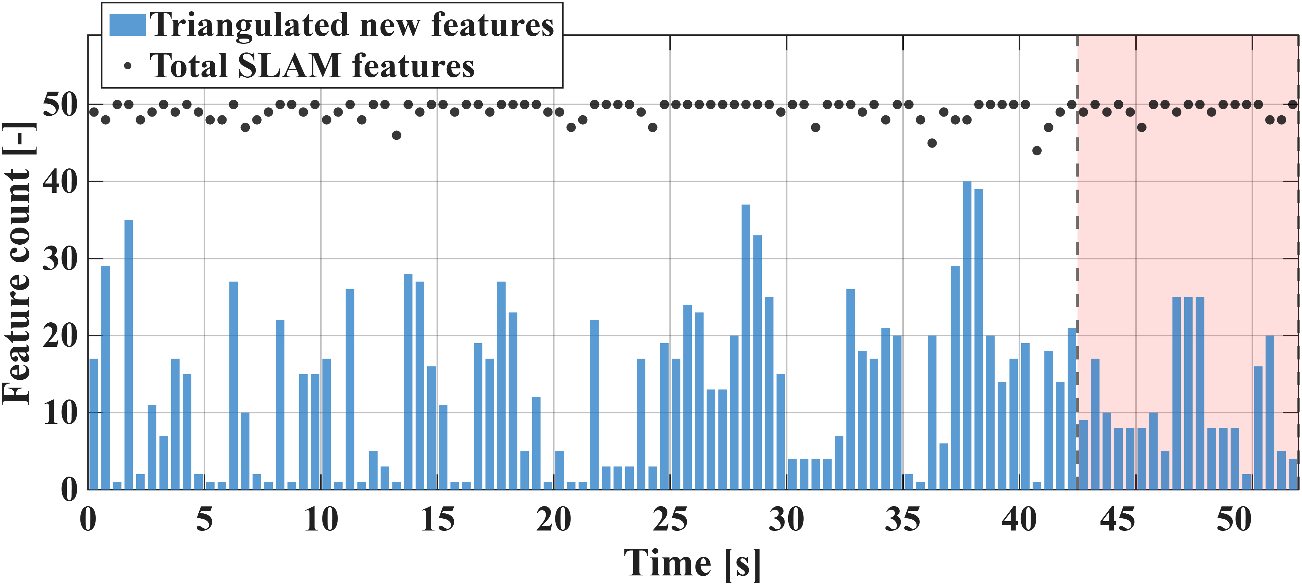 Flight test: feature availability, hard CBF