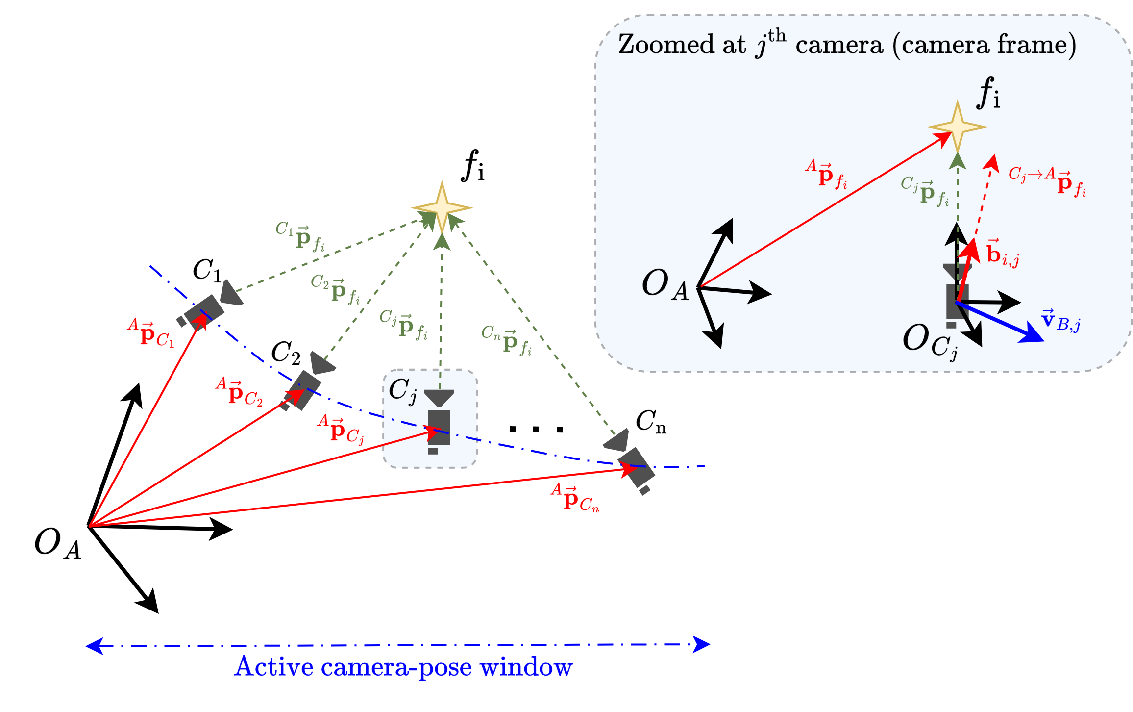Bearing-vector geometry over the active camera-pose window